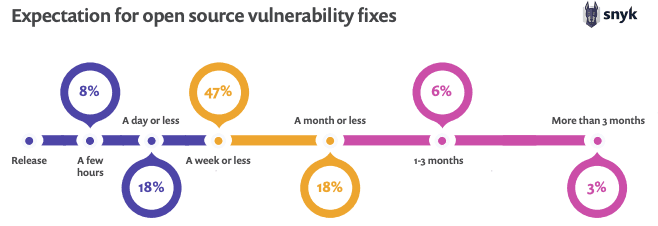 wordpress-sync/learn-expectation-for-open-source-vulnerability-fixes