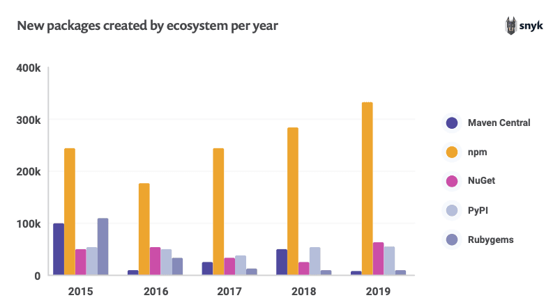wordpress-sync/learn-packages-by-ecosystem