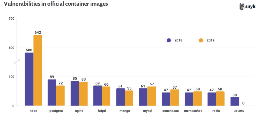 wordpress-sync/learn-vulnerabilities-in-container-images-2020