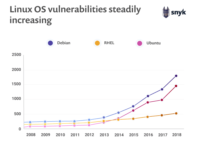 wordpress-sync/Linux_OS_vulnerabilities_steadily_increasing