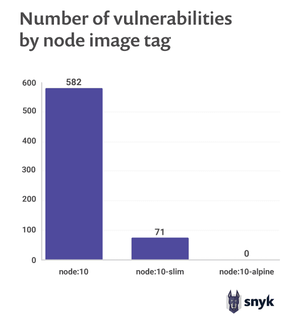 wordpress-sync/Number_of_vulnerabilities_by_node_image_tag