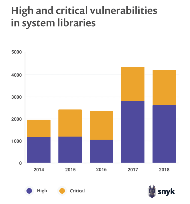 wordpress-sync/High_and_critical_vulnerabilities_in_system_libraries