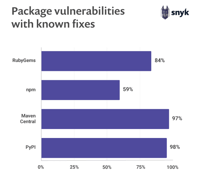 wordpress-sync/Package_vulnerabilities_with_known_fixes