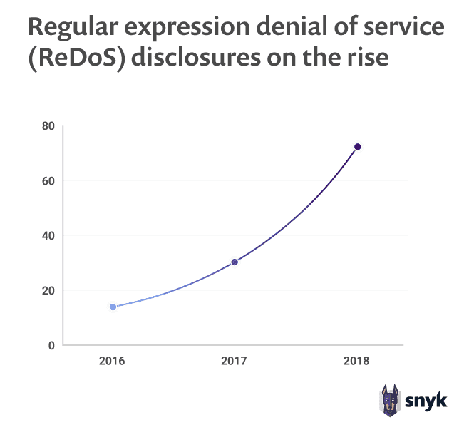 wordpress-sync/Regular_expression_denial_of_service_ReDoS_disclosures_on_the_rise