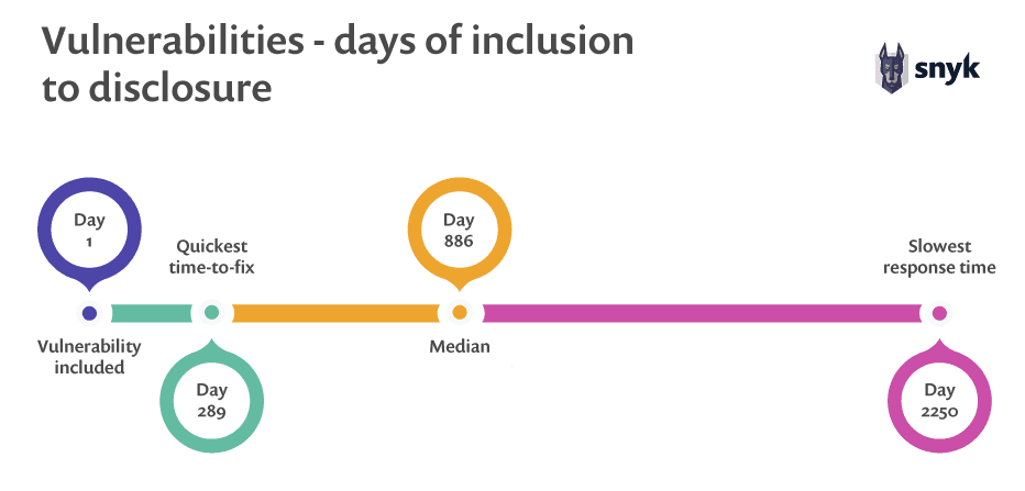 wordpress-sync/Vulnerabilities_-_days_of_inclusion_to_disclosure