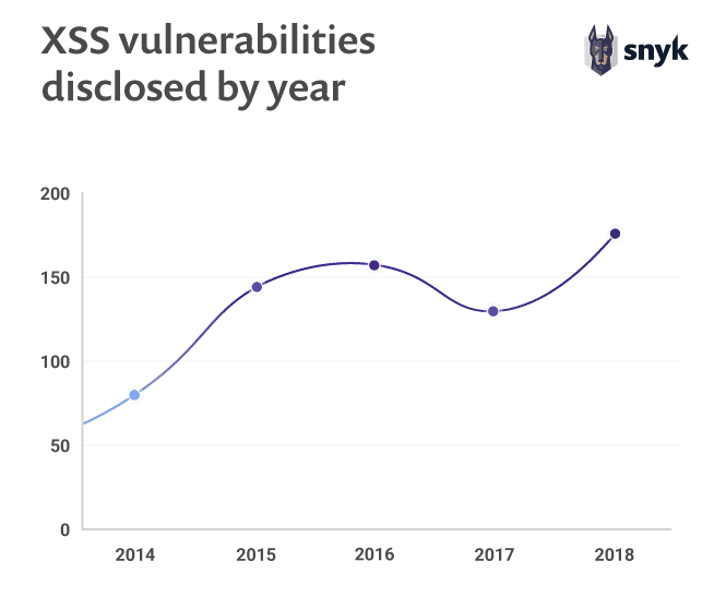 wordpress-sync/XSS_vulnerabilities_disclosed_by_year