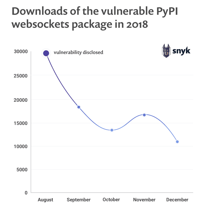 wordpress-sync/Downloads_of_the_vulnerable_PyPI_websockets_package_in_2018