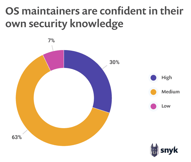 wordpress-sync/OS_maintainers_are_confident_in_their_own_security_knowledge