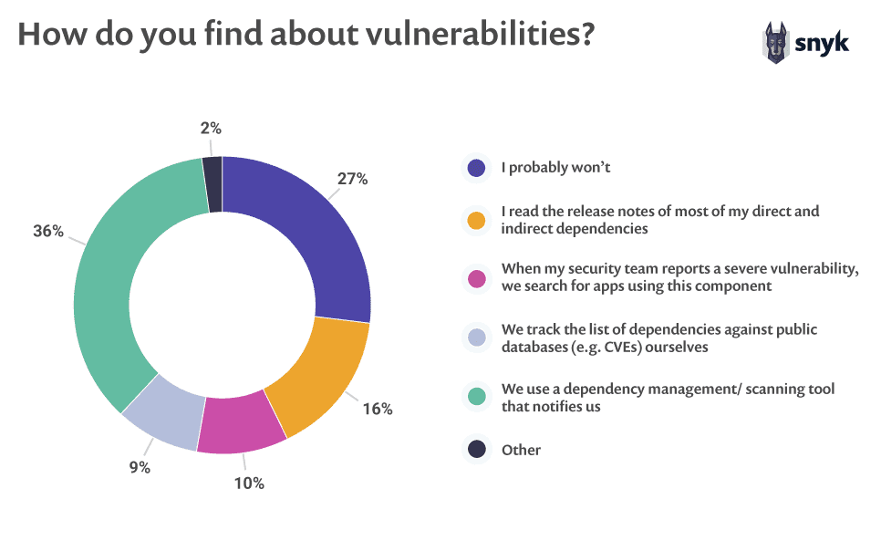 wordpress-sync/How_do_developers_find_out_about_vulnerabilities