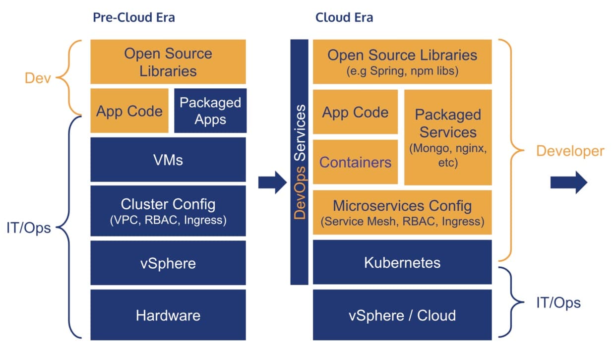 pre-cloud-and-cloud-stack