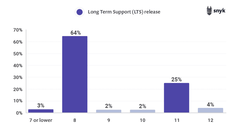 long-term-support-release-table