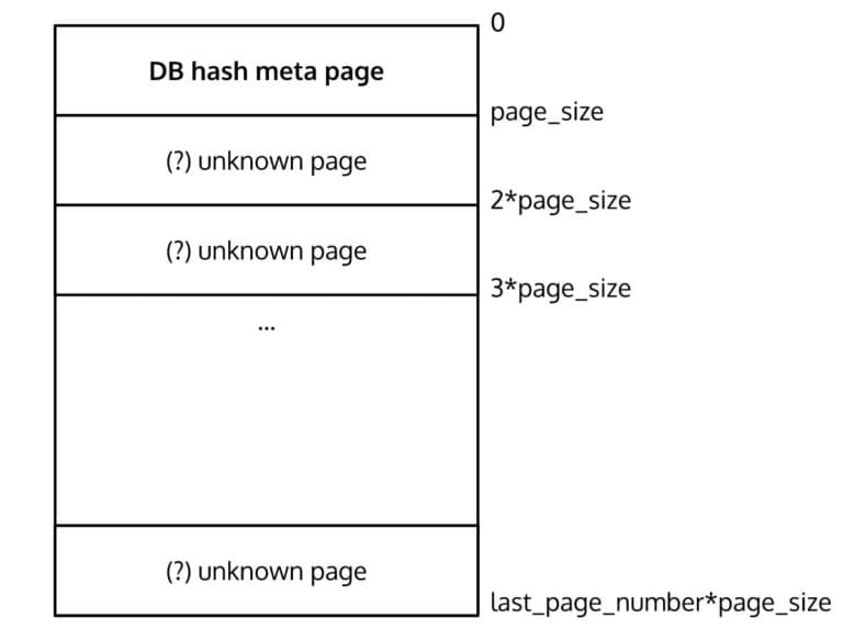 database-layout-view