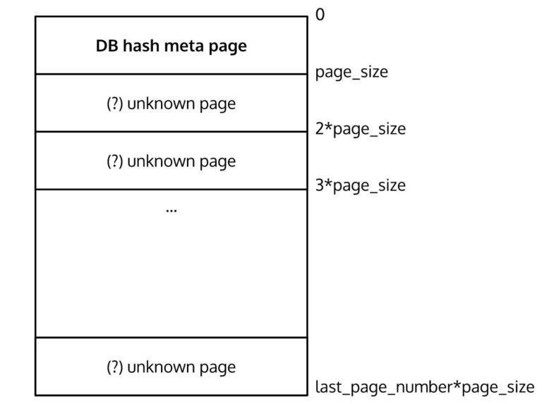 database-layout-view