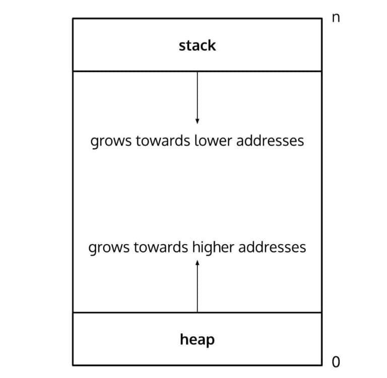 hash-page-stack-heap