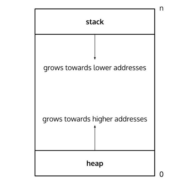 hash-page-stack-heap
