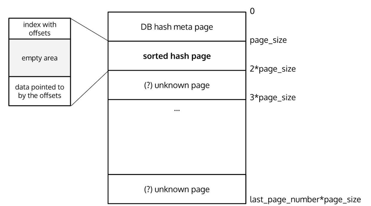 hash-meta-database-view