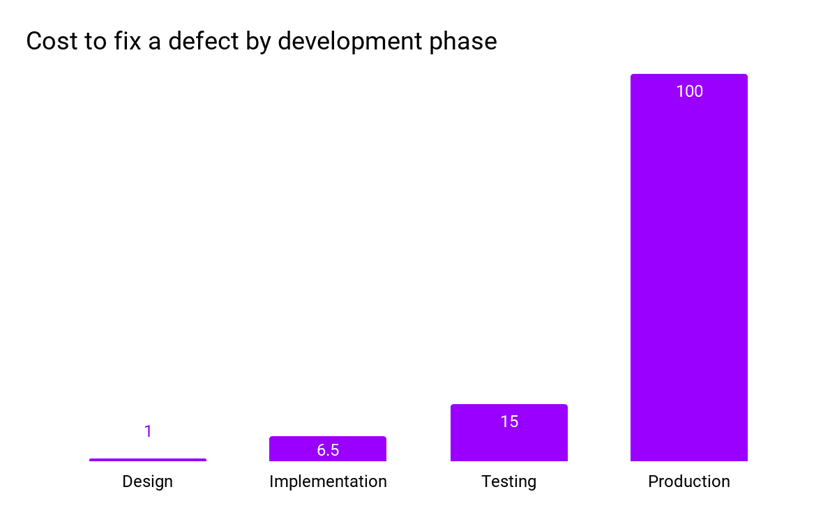 cost of fixing defects at each stage of the development pipeline - IBM System Science Institute: Relative Cost of Fixing Defects, 2010