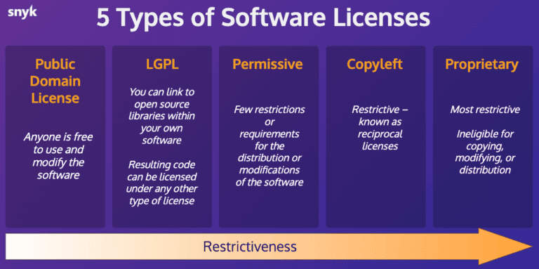 5 types of software license - Public domain license, LGPL, Permissive, Copyleft and Proprietary