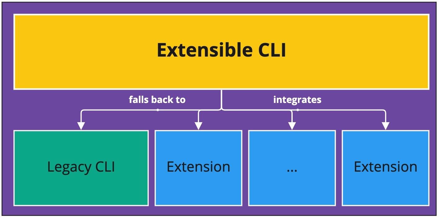 extensible-cli-rollout-diagram