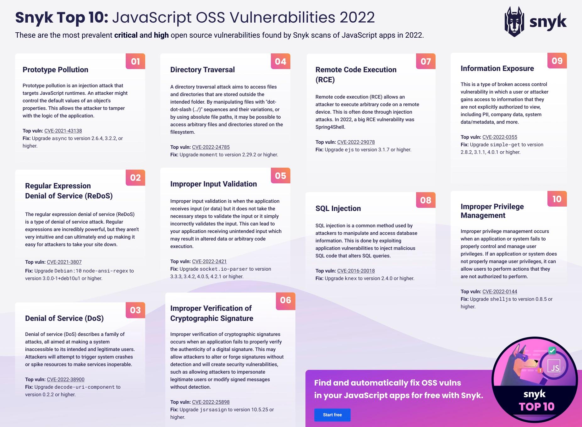 Snyk Top 10: JavaScript OSS Vulnerabilities