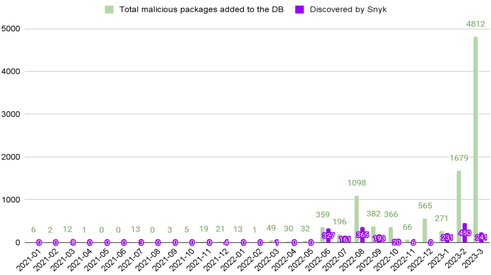 blog-malicious-package-trend-chart