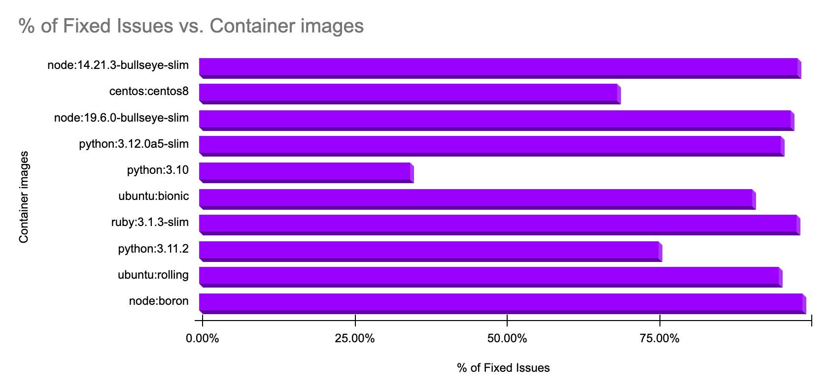 blog-bf-wrap-up-fixed-vs-container-images