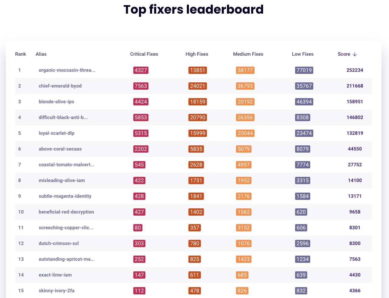 The leaderboard of top fixers from The Big Fix 2023.