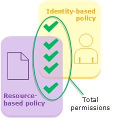 blog-aws-permissions-resource-based-policy-graphic