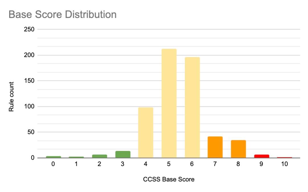 blog-ccss-base-score