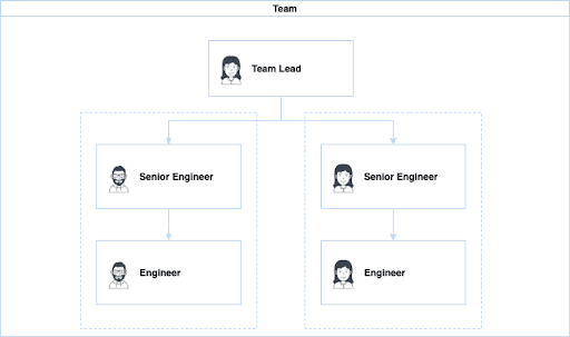 Engineering Team Structure Examples An alternative way to lead engineering teams | Snyk Blog | Snyk