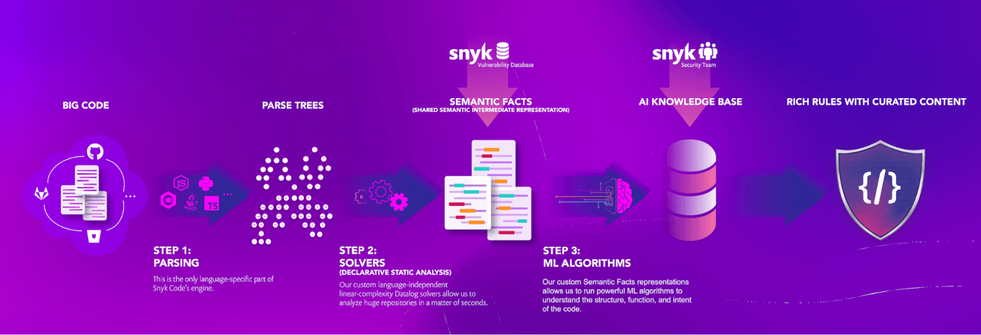 Snyk Code in 2021: Redefining SAST | Snyk