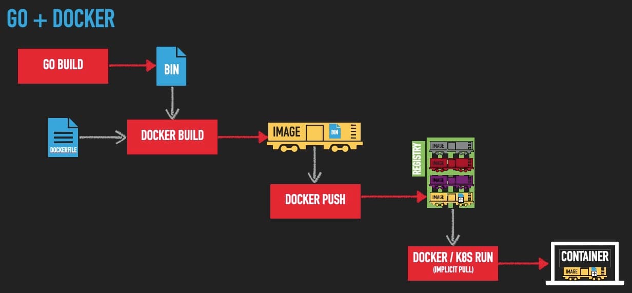 Container images simplified with Ko | Snyk