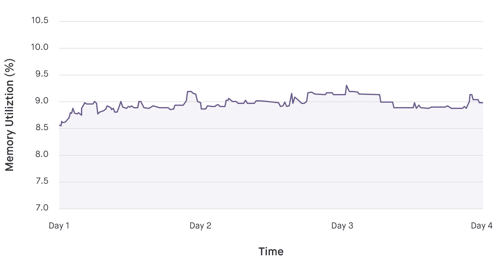 Diagnosing and Fixing Memory Leaks in Python | Snyk